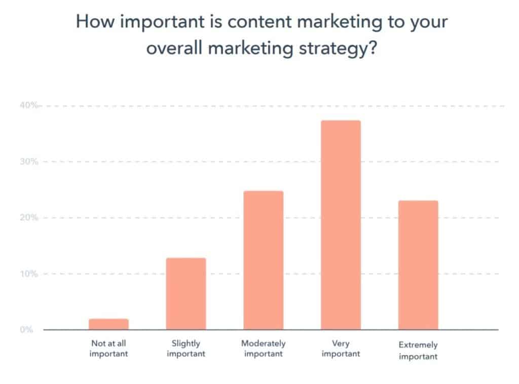 60-percent-of-marketers-reported-that-content-marketing-was-either-very-important-or-extremely-important-1024x758.jpg
