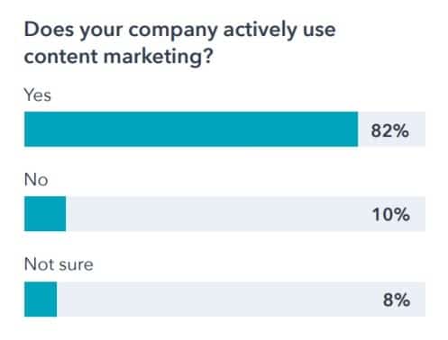 82-percent-of-marketers-reported-that-their-companies-were-actively-using-content-marketing.jpg