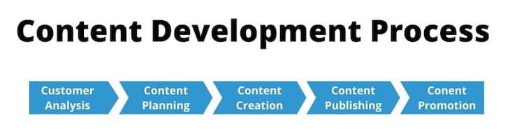 content-development-process.jpg