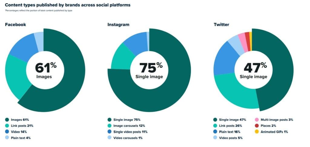 content-types-published-by-brands-across-social-platforms-1024x485.jpg