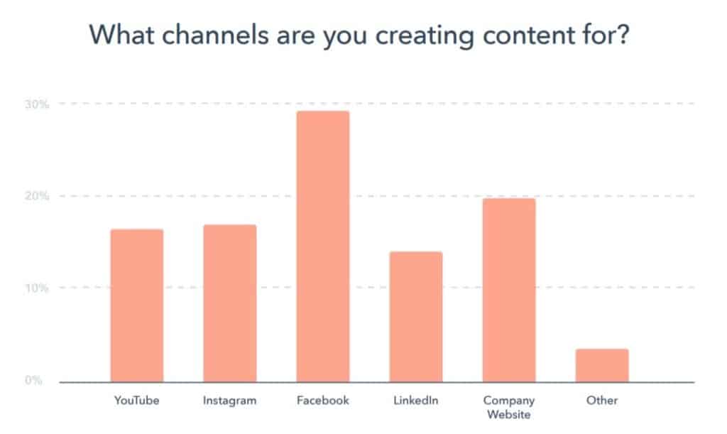 facebook-is-the-most-popular-content-marketing-channel-1024x611.jpg