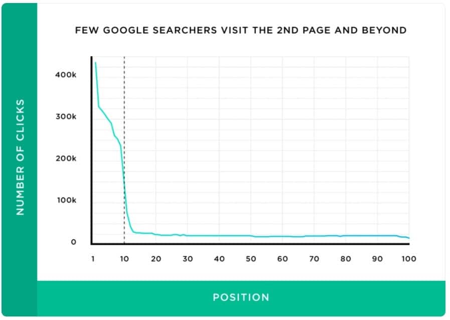 few-google-searchers-visit-the-2nd-page-and-beyond.jpg