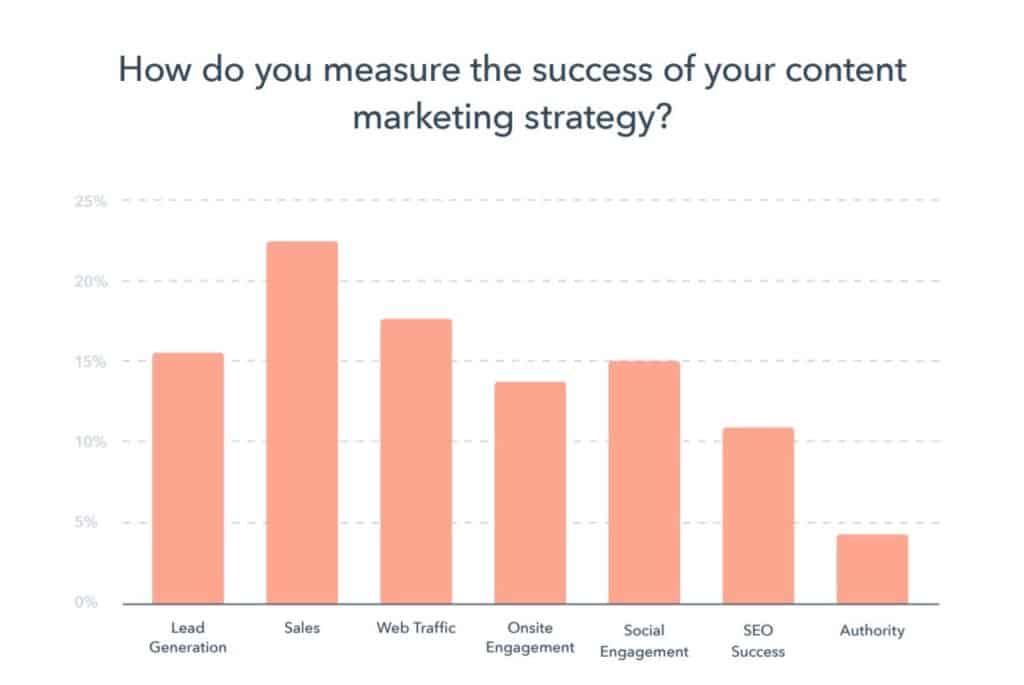 sales-are-the-most-popular-measure-of-content-marketing-success-1024x685.jpg
