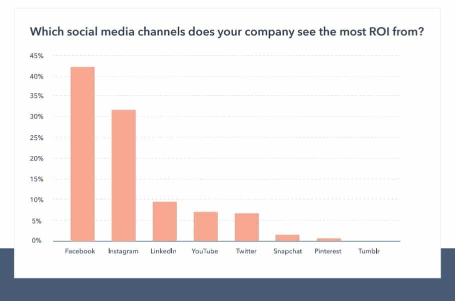 social-media-marketing-channels-that-produce-the-highest-roi.jpg