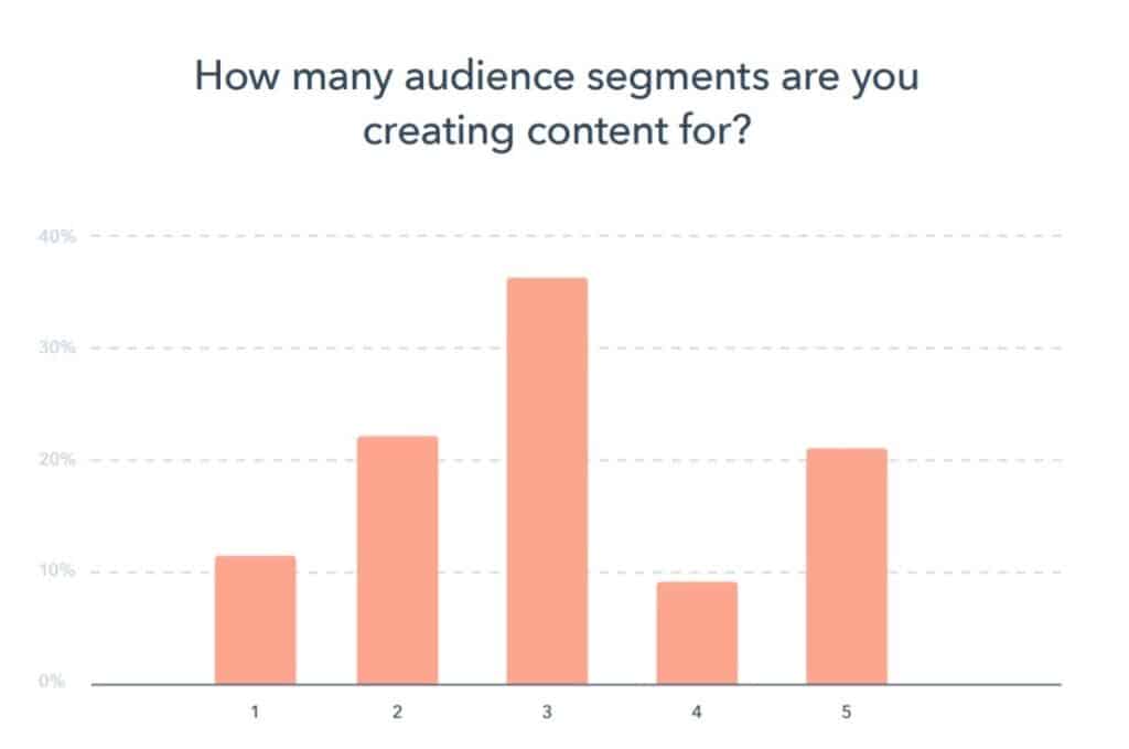 the-majority-of-marketers-are-creating-content-for-more-than-one-audience-segment-1024x679.jpg