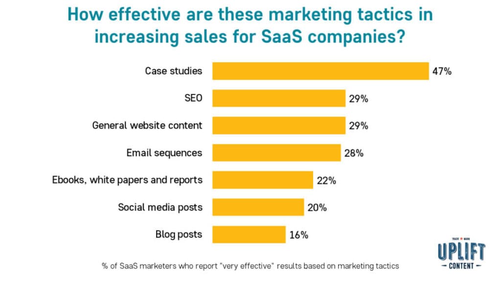 the-most-effective-marketing-tactics-in-increasing-sales-for-saas-companies-1024x576.jpg