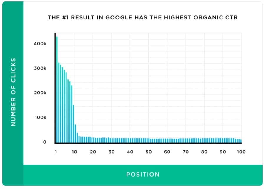 the-no-1-result-in-google-has-the-highest-organic-ctr.jpg