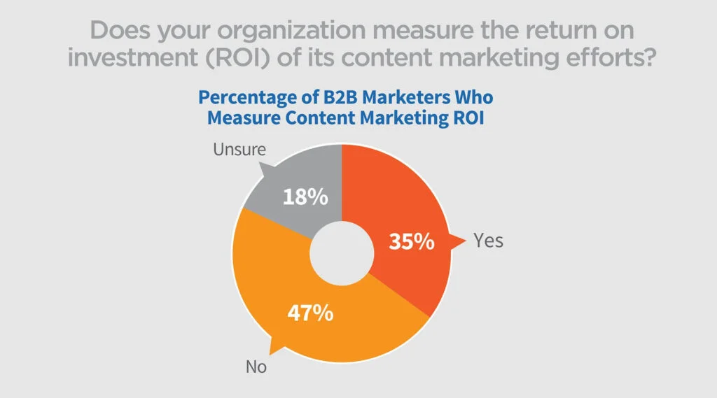 percentage-of-b2b-marketers-who-measure-content-marketing-roi-1024x569.jpg